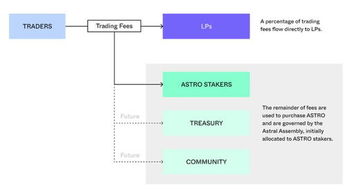一文讀懂 terra 生態(tài)去中心化交易所astroport產(chǎn)品機(jī)制與代幣模型